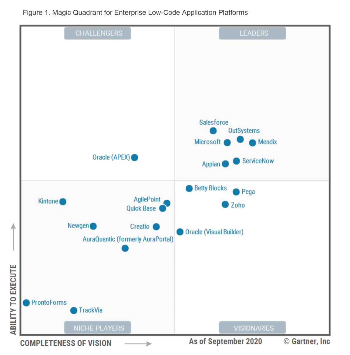 Low-code on the rise